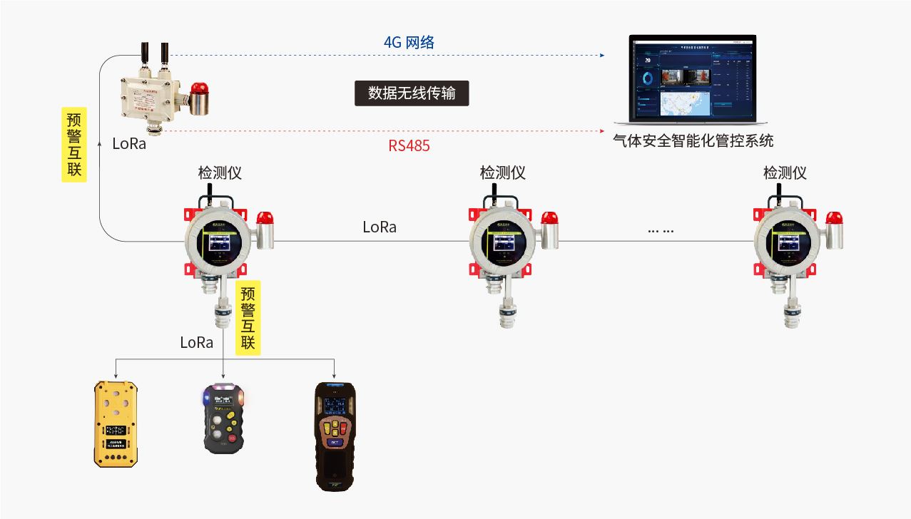 无布线条件气体监测解决方案